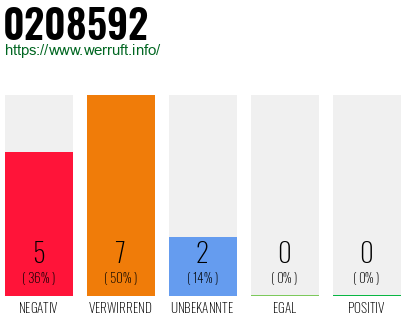 Rufnummer 0208592 Telefonnummer 0208592