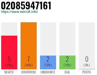 Rufnummer 02085947161 Telefonnummer 02085947161