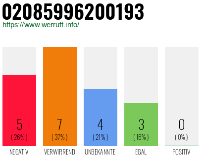 Rufnummer 02085996200193 Telefonnummer 02085996200193