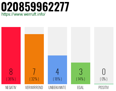 Rufnummer 020859962277 Telefonnummer 020859962277