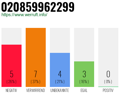 Rufnummer 020859962299 Telefonnummer 020859962299