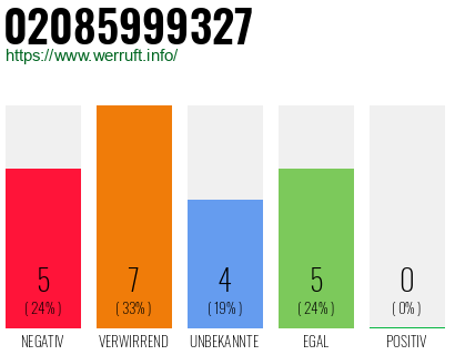 Rufnummer 02085999327 Telefonnummer 02085999327