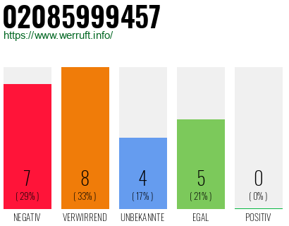 Rufnummer 02085999457 Telefonnummer 02085999457