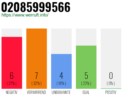 Rufnummer 02085999566 Telefonnummer 02085999566