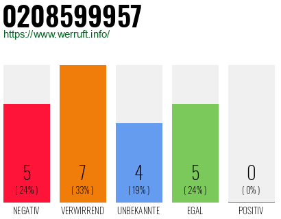Rufnummer 0208599957 Telefonnummer 0208599957