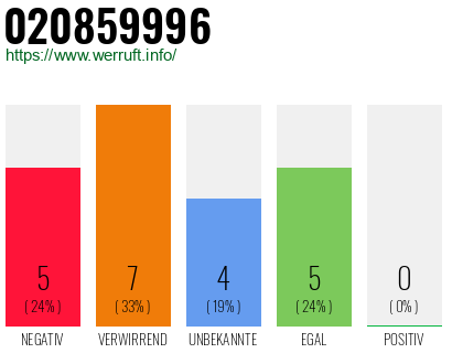 Rufnummer 020859996 Telefonnummer 020859996