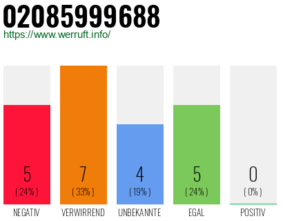 Rufnummer 02085999688 Telefonnummer 02085999688