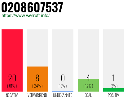 Rufnummer 0208607537 Telefonnummer 0208607537