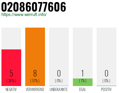 Rufnummer 02086077606 Telefonnummer 02086077606