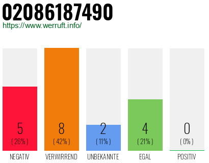 Rufnummer 02086187490 Telefonnummer 02086187490