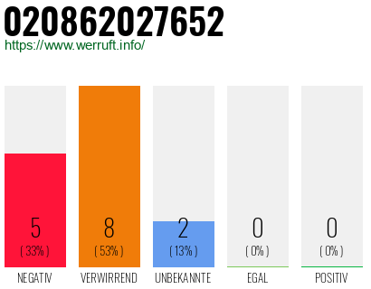 Rufnummer 020862027652 Telefonnummer 020862027652