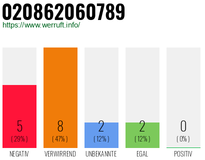Rufnummer 020862060789 Telefonnummer 020862060789