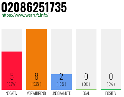 Rufnummer 02086251735 Telefonnummer 02086251735