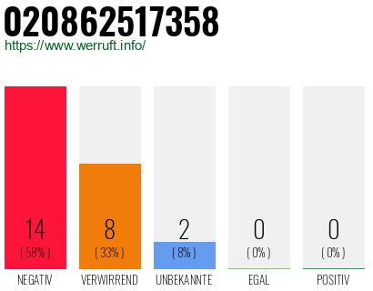Rufnummer 020862517358 Telefonnummer 020862517358