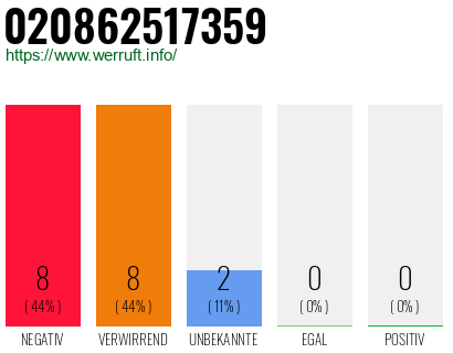 Rufnummer 020862517359 Telefonnummer 020862517359