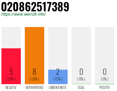 Rufnummer 020862517389 Telefonnummer 020862517389