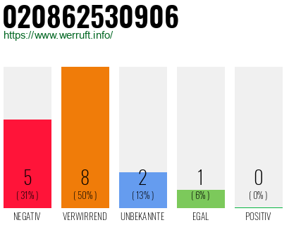 Rufnummer 020862530906 Telefonnummer 020862530906