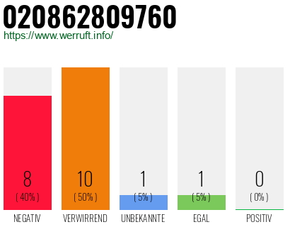 Rufnummer 020862809760 Telefonnummer 020862809760