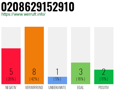 Rufnummer 0208629152910 Telefonnummer 0208629152910