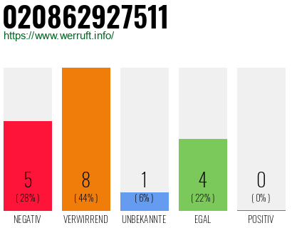Rufnummer 020862927511 Telefonnummer 020862927511