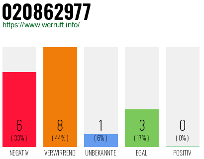 Rufnummer 020862977 Telefonnummer 020862977