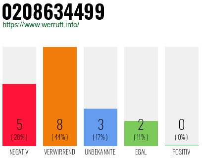 Rufnummer 0208634499 Telefonnummer 0208634499