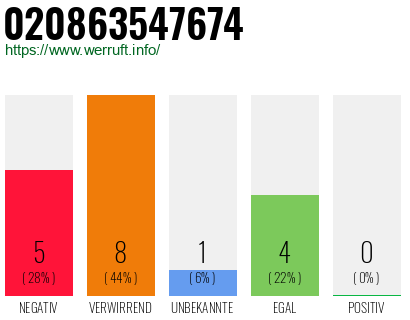 Rufnummer 020863547674 Telefonnummer 020863547674