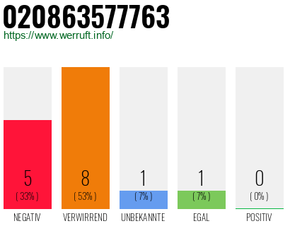 Rufnummer 020863577763 Telefonnummer 020863577763