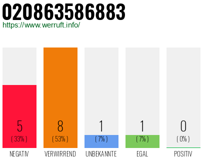 Rufnummer 020863586883 Telefonnummer 020863586883