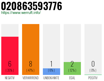 Rufnummer 020863593776 Telefonnummer 020863593776