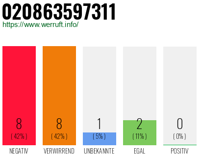 Rufnummer 020863597311 Telefonnummer 020863597311