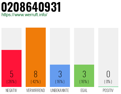 Rufnummer 0208640931 Telefonnummer 0208640931