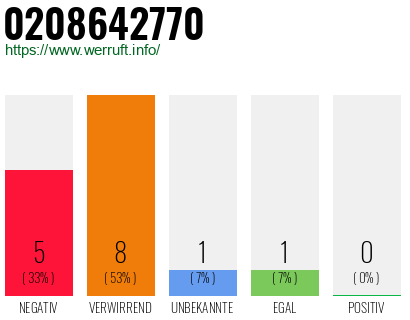 Rufnummer 0208642770 Telefonnummer 0208642770
