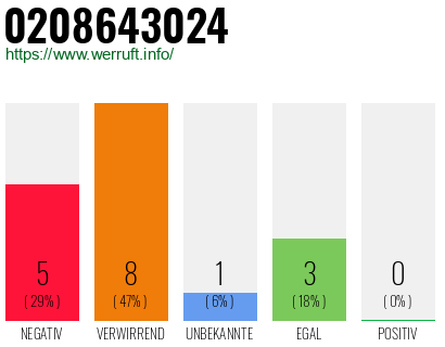 Rufnummer 0208643024 Telefonnummer 0208643024