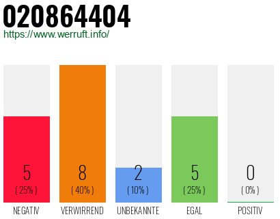 Rufnummer 020864404 Telefonnummer 020864404