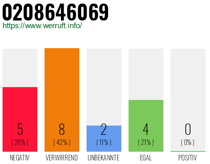 Rufnummer 0208646069 Telefonnummer 0208646069