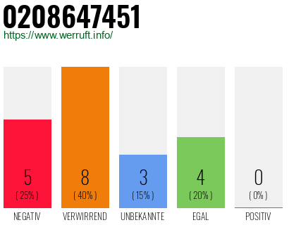 Rufnummer 0208647451 Telefonnummer 0208647451