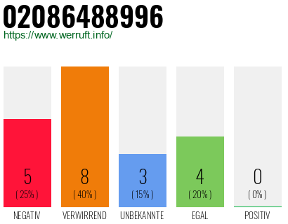 Rufnummer 02086488996 Telefonnummer 02086488996