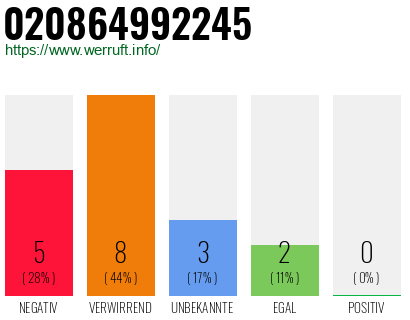 Rufnummer 020864992245 Telefonnummer 020864992245