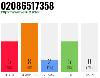 Rufnummer 02086517358 Telefonnummer 02086517358