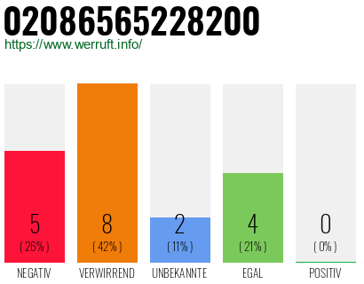 Rufnummer 02086565228200 Telefonnummer 02086565228200