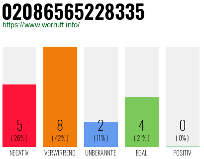 Rufnummer 02086565228335 Telefonnummer 02086565228335