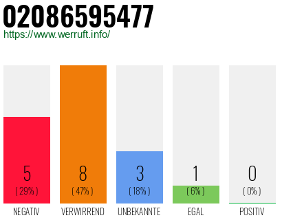 Rufnummer 02086595477 Telefonnummer 02086595477