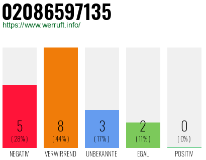 Rufnummer 02086597135 Telefonnummer 02086597135