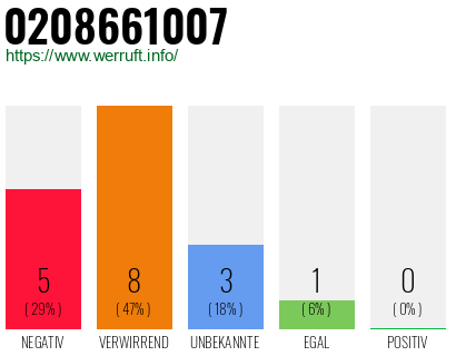 Rufnummer 0208661007 Telefonnummer 0208661007