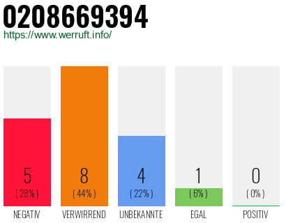 Rufnummer 0208669394 Telefonnummer 0208669394