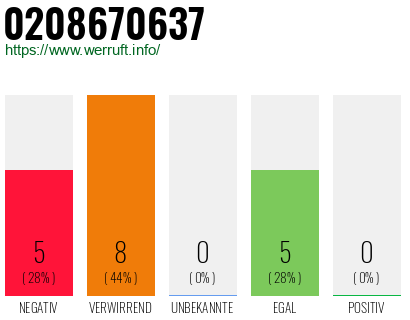 Rufnummer 0208670637 Telefonnummer 0208670637