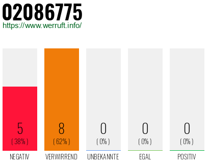 Rufnummer 02086775 Telefonnummer 02086775