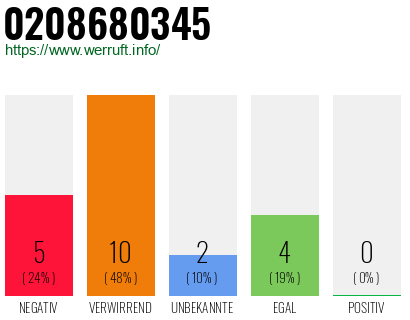 Rufnummer 0208680345 Telefonnummer 0208680345