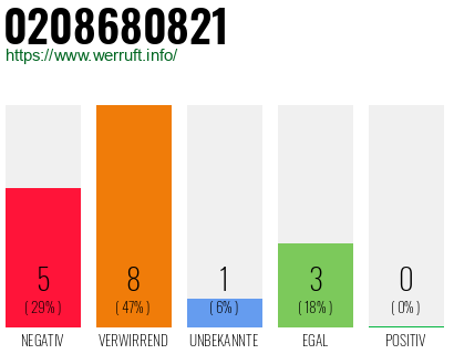 Rufnummer 0208680821 Telefonnummer 0208680821